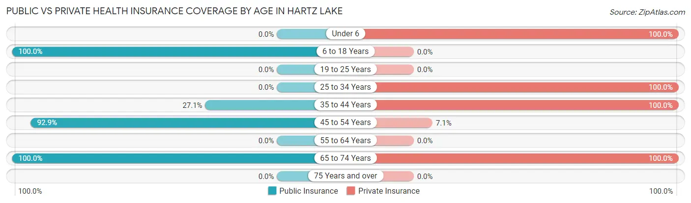 Public vs Private Health Insurance Coverage by Age in Hartz Lake