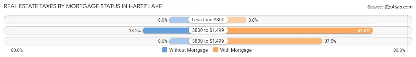 Real Estate Taxes by Mortgage Status in Hartz Lake