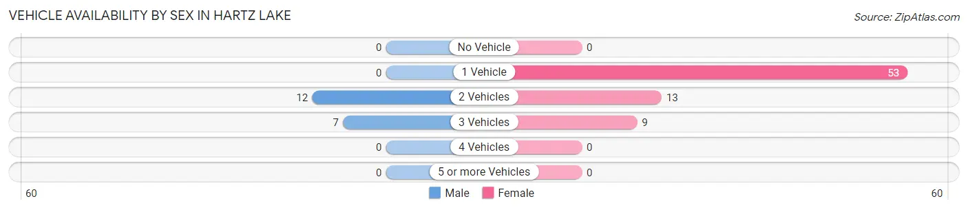 Vehicle Availability by Sex in Hartz Lake