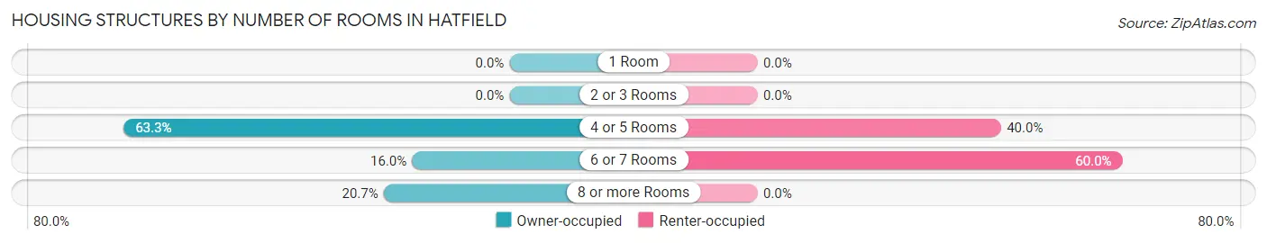 Housing Structures by Number of Rooms in Hatfield