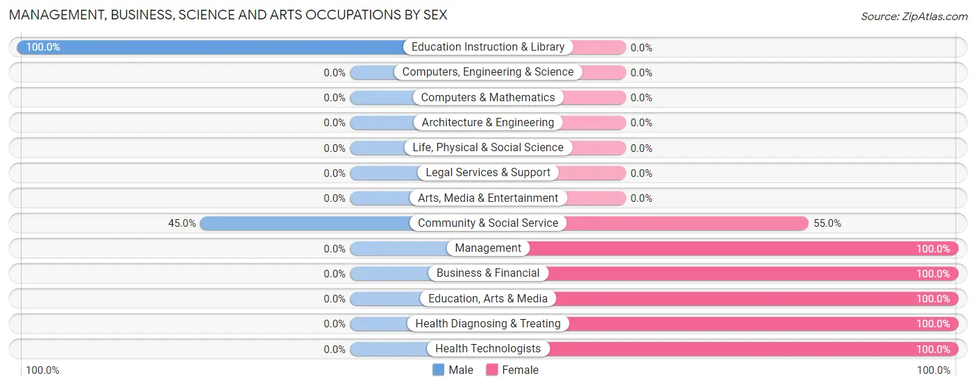 Management, Business, Science and Arts Occupations by Sex in Hatfield