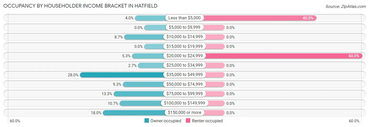 Occupancy by Householder Income Bracket in Hatfield