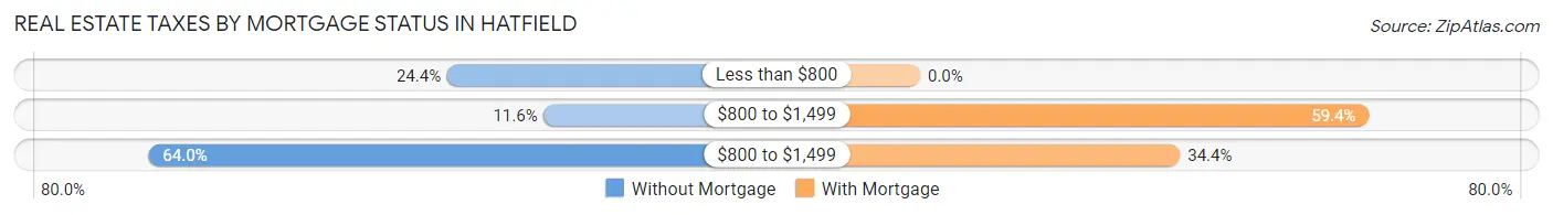 Real Estate Taxes by Mortgage Status in Hatfield
