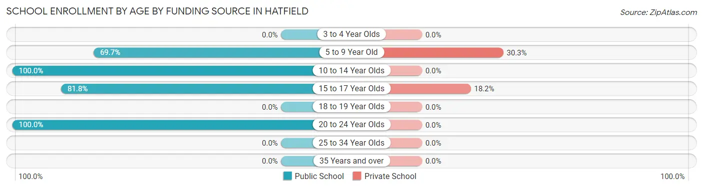 School Enrollment by Age by Funding Source in Hatfield