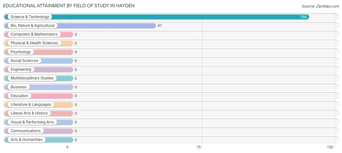 Educational Attainment by Field of Study in Hayden