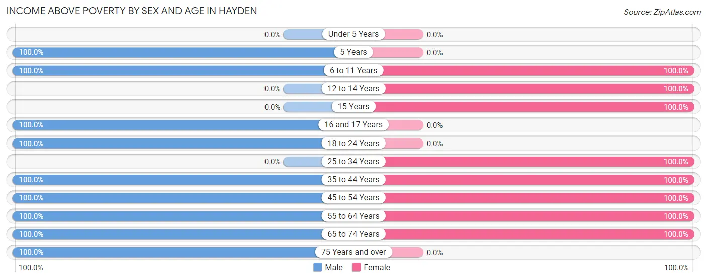 Income Above Poverty by Sex and Age in Hayden