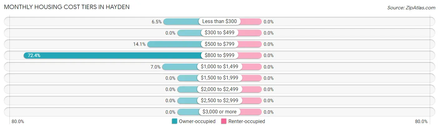 Monthly Housing Cost Tiers in Hayden