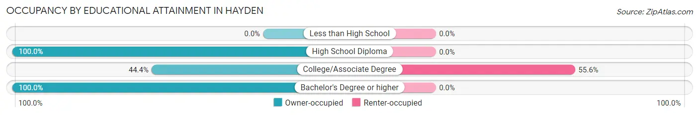 Occupancy by Educational Attainment in Hayden