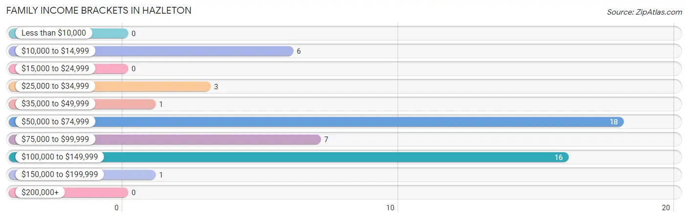 Family Income Brackets in Hazleton