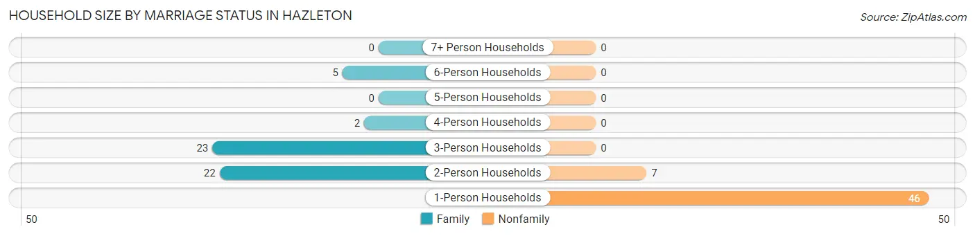 Household Size by Marriage Status in Hazleton