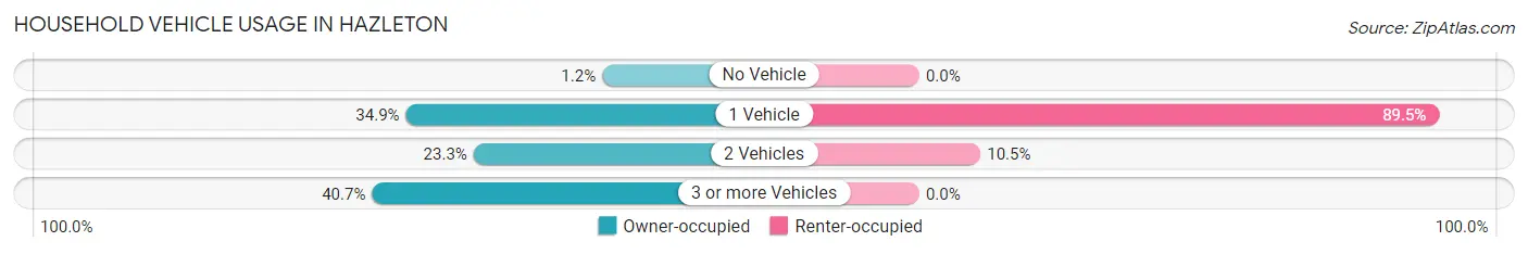 Household Vehicle Usage in Hazleton