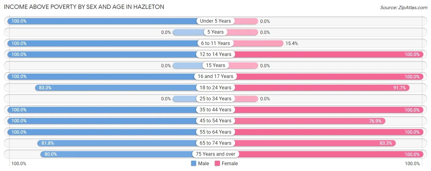 Income Above Poverty by Sex and Age in Hazleton