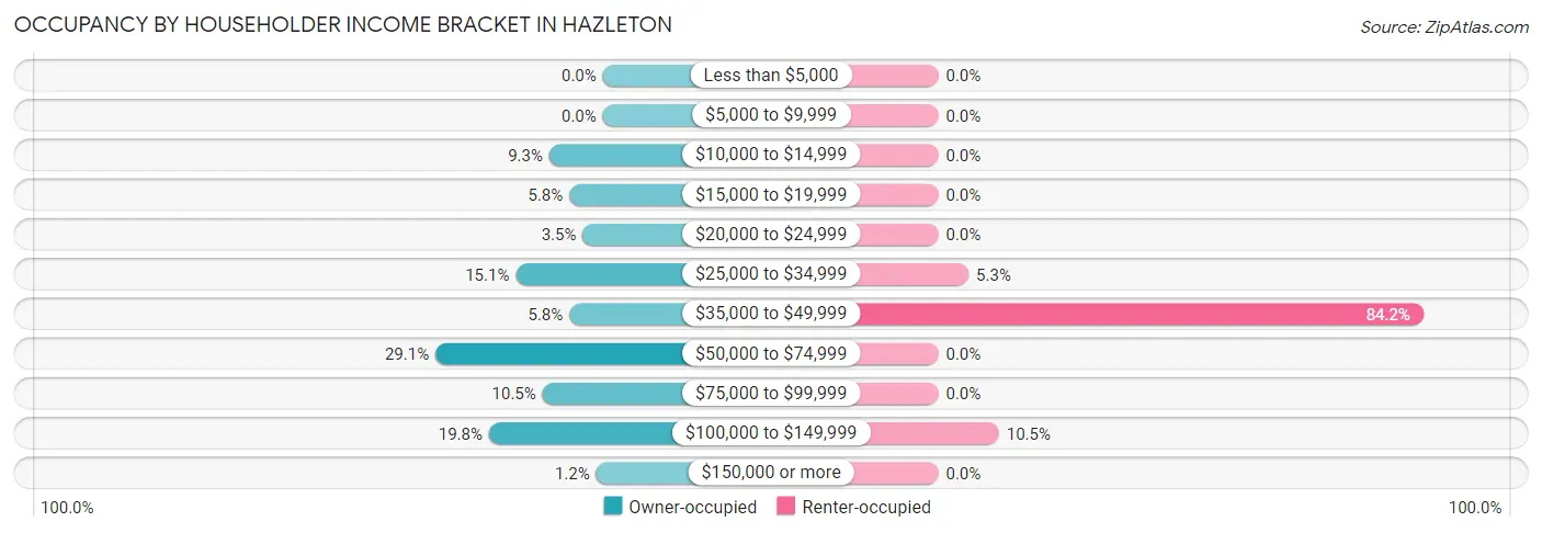 Occupancy by Householder Income Bracket in Hazleton