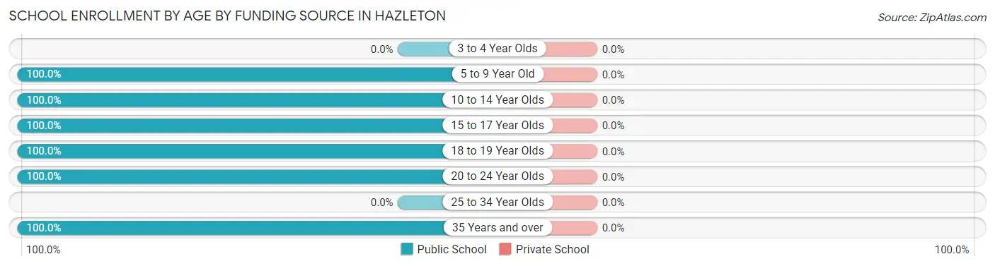 School Enrollment by Age by Funding Source in Hazleton