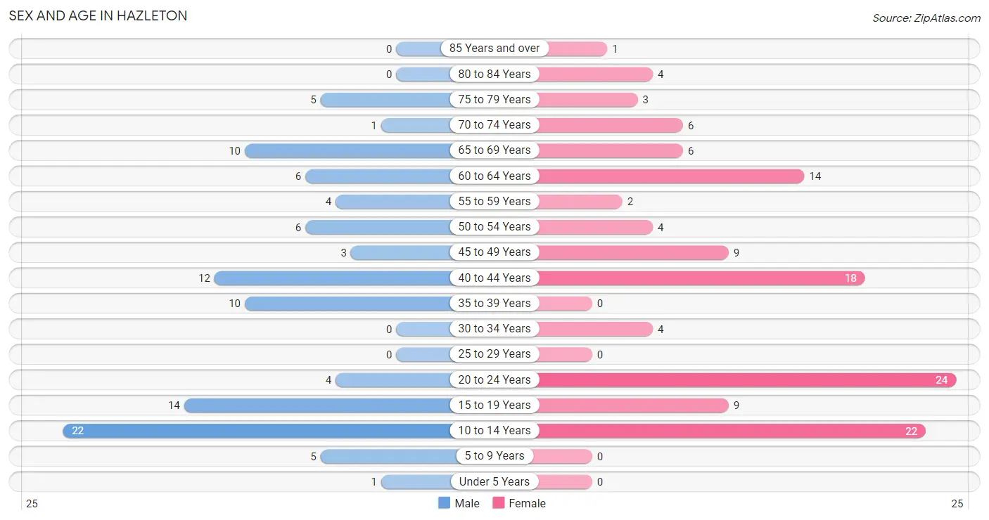 Sex and Age in Hazleton