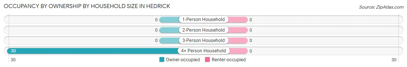 Occupancy by Ownership by Household Size in Hedrick
