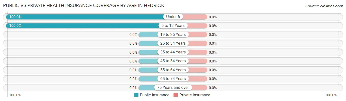 Public vs Private Health Insurance Coverage by Age in Hedrick