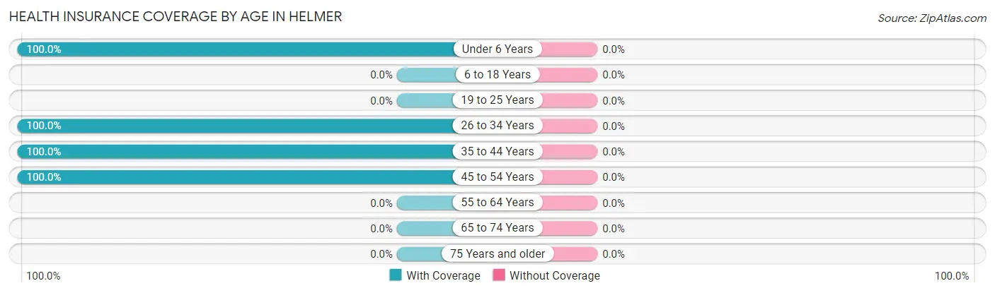 Health Insurance Coverage by Age in Helmer