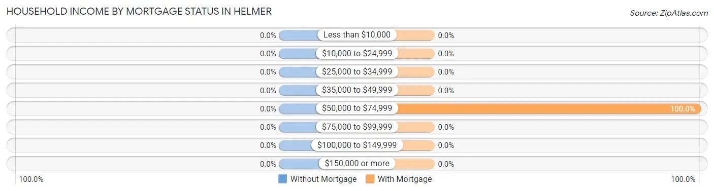 Household Income by Mortgage Status in Helmer