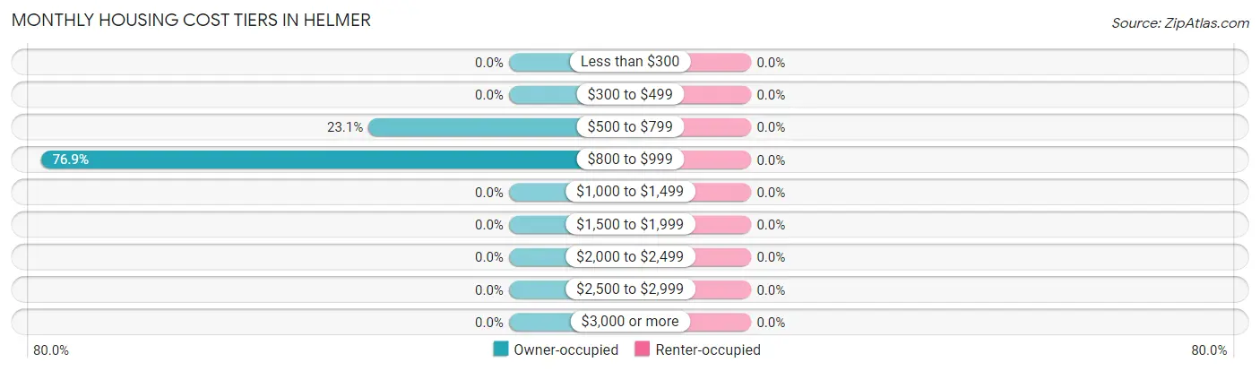 Monthly Housing Cost Tiers in Helmer