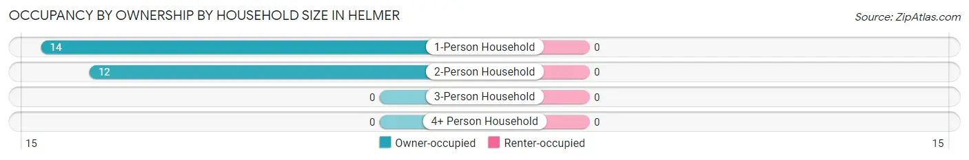 Occupancy by Ownership by Household Size in Helmer