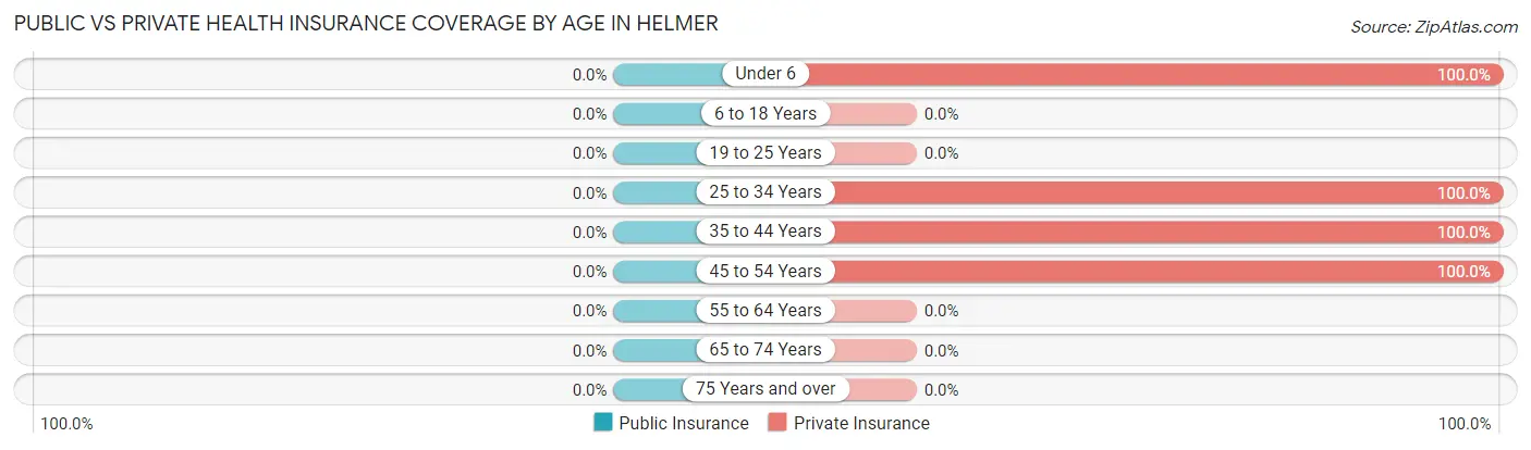 Public vs Private Health Insurance Coverage by Age in Helmer