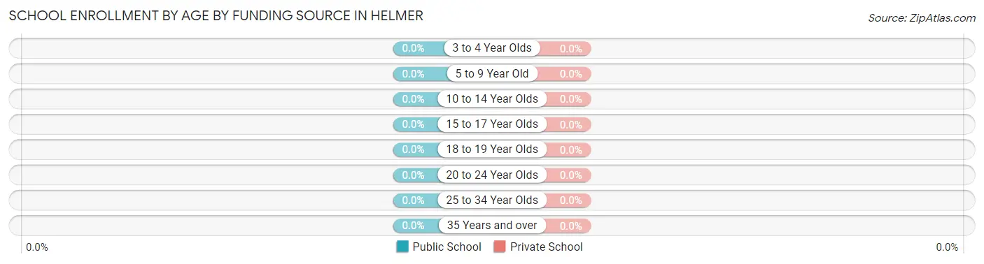 School Enrollment by Age by Funding Source in Helmer