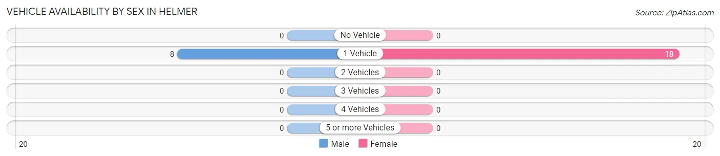 Vehicle Availability by Sex in Helmer