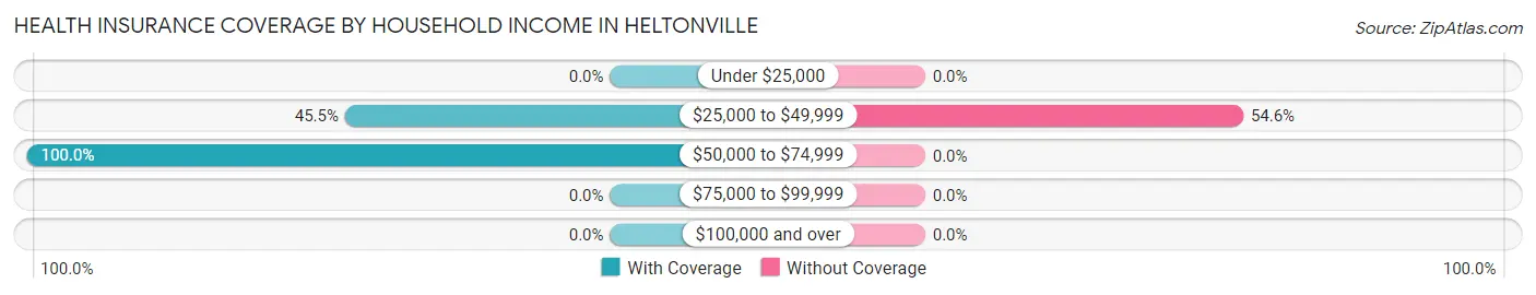 Health Insurance Coverage by Household Income in Heltonville
