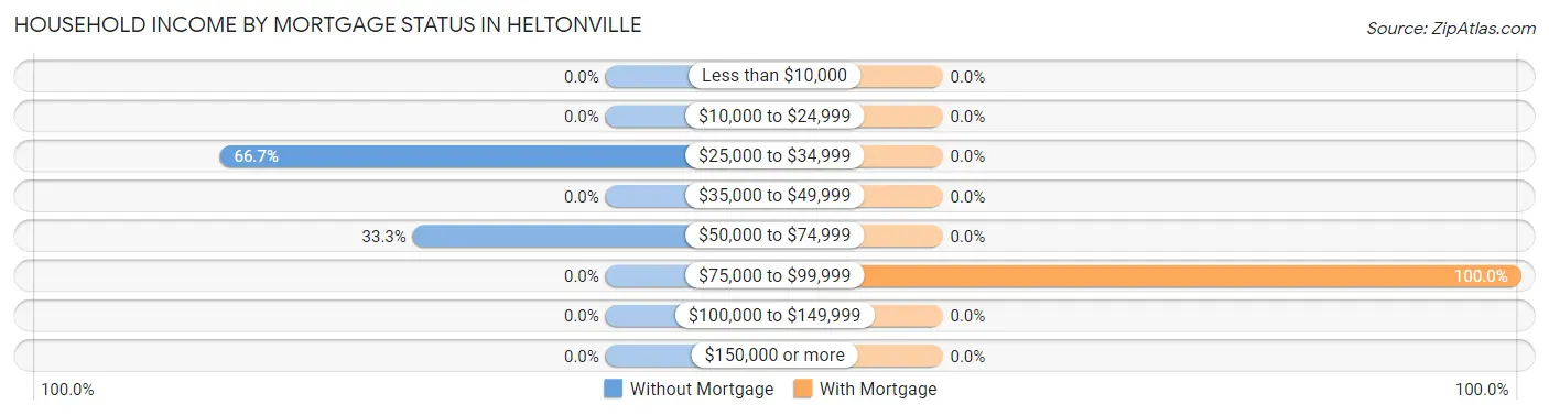 Household Income by Mortgage Status in Heltonville