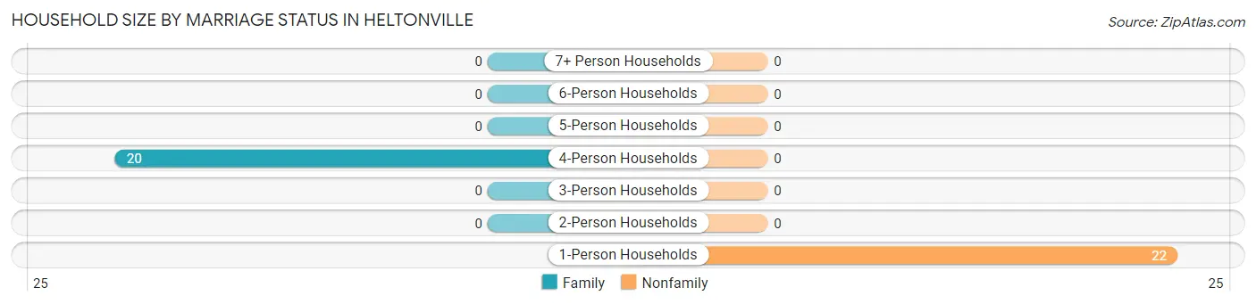 Household Size by Marriage Status in Heltonville