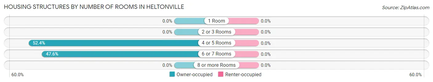 Housing Structures by Number of Rooms in Heltonville