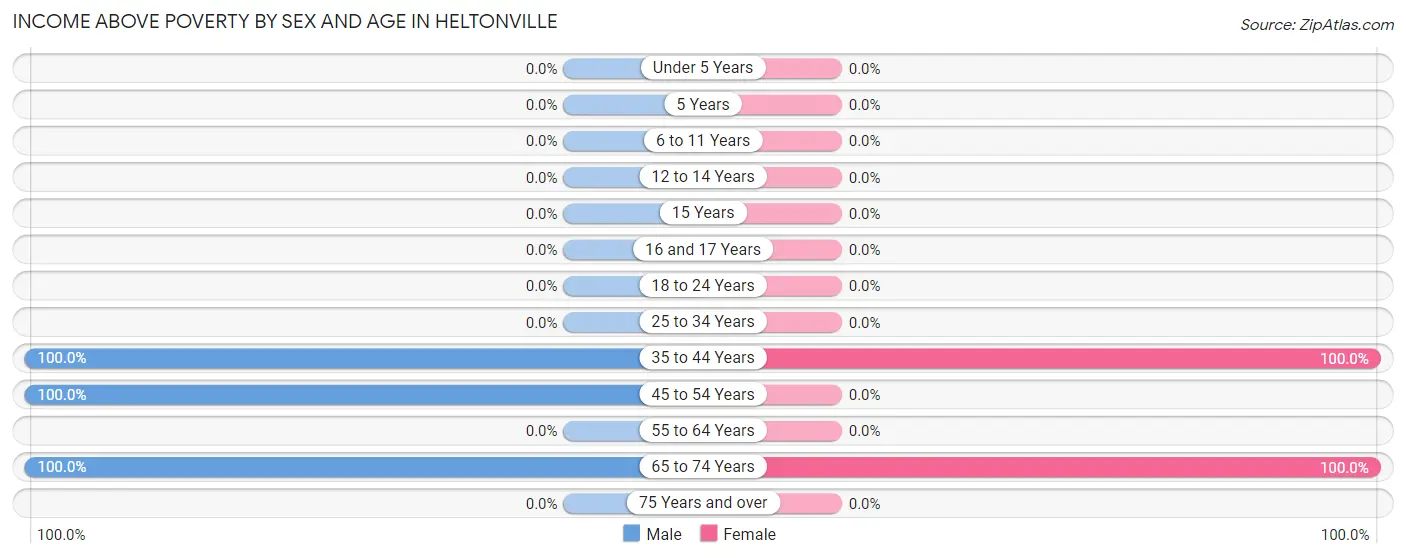Income Above Poverty by Sex and Age in Heltonville