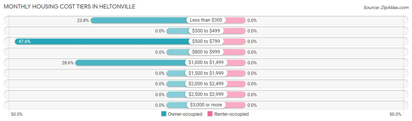 Monthly Housing Cost Tiers in Heltonville