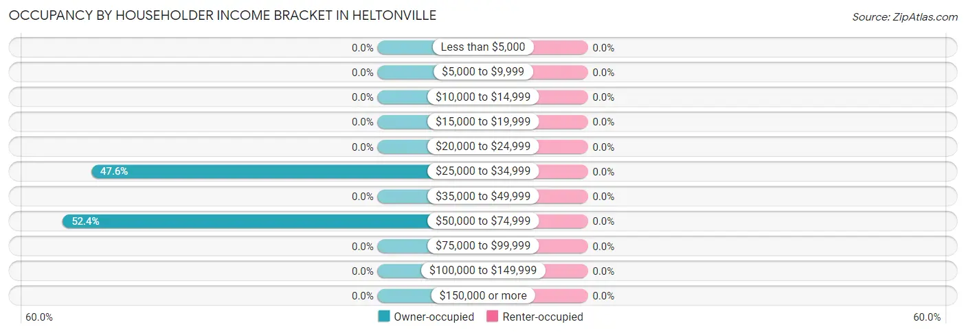Occupancy by Householder Income Bracket in Heltonville