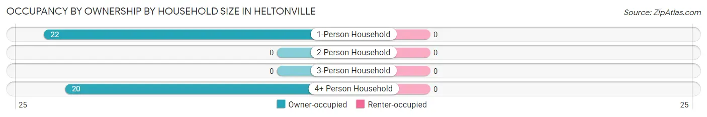 Occupancy by Ownership by Household Size in Heltonville
