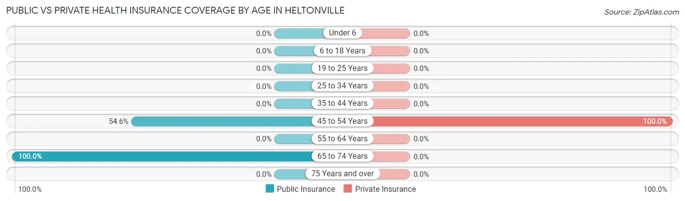 Public vs Private Health Insurance Coverage by Age in Heltonville