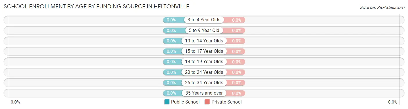 School Enrollment by Age by Funding Source in Heltonville