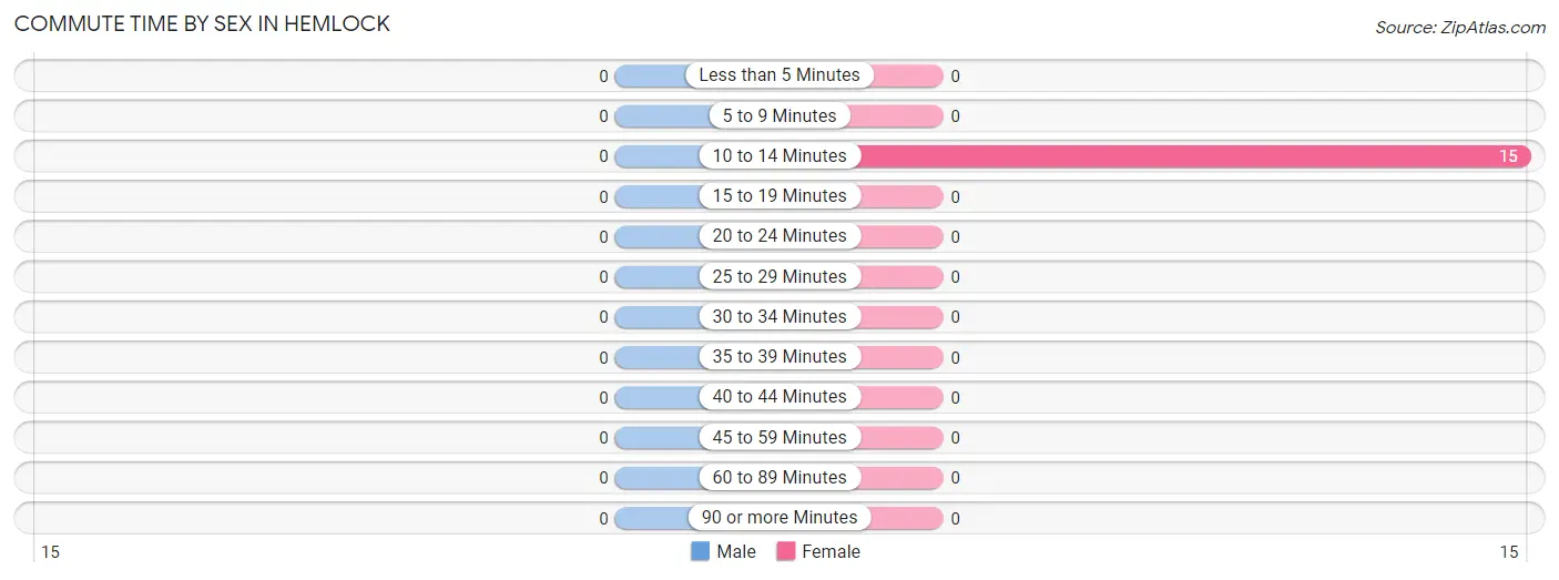 Commute Time by Sex in Hemlock