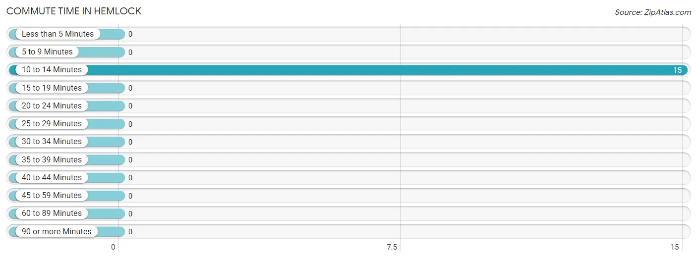 Commute Time in Hemlock