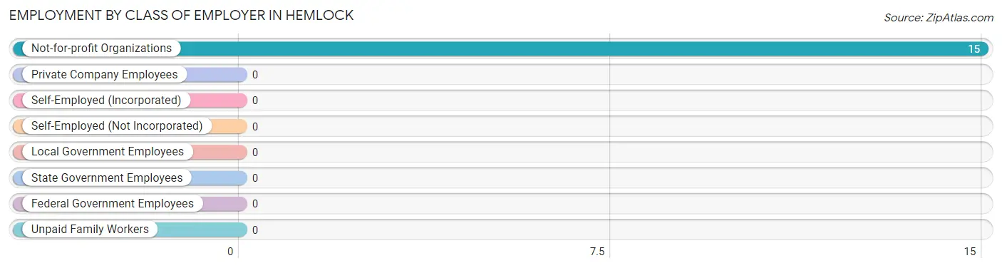 Employment by Class of Employer in Hemlock