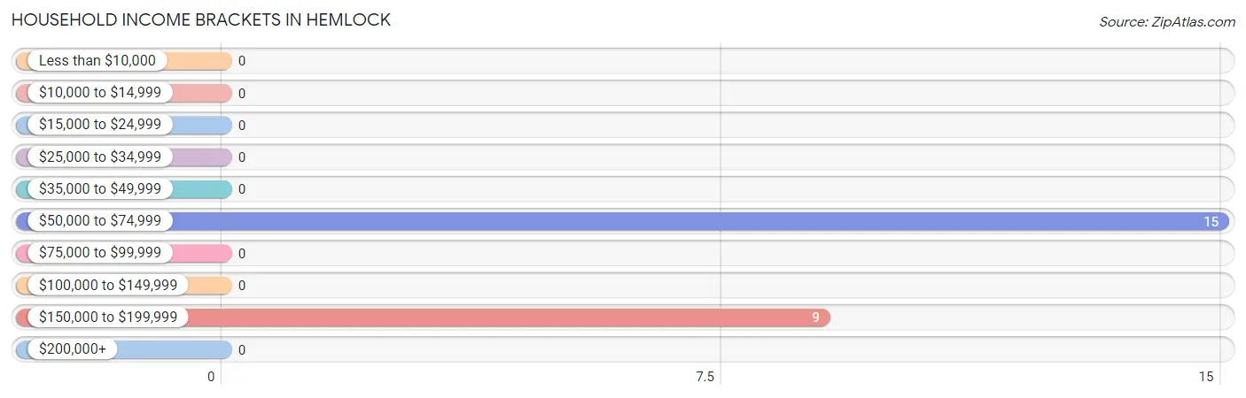 Household Income Brackets in Hemlock