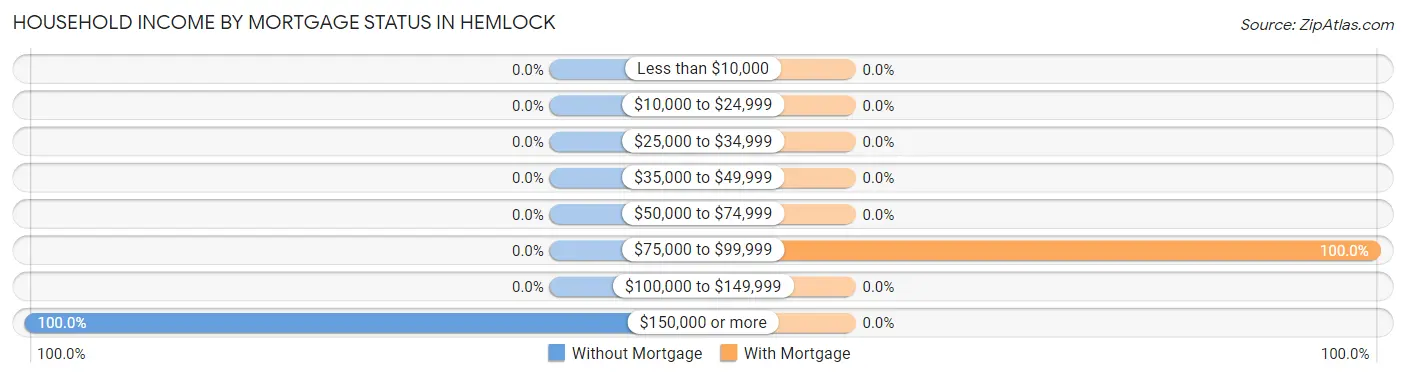 Household Income by Mortgage Status in Hemlock