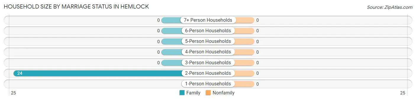 Household Size by Marriage Status in Hemlock