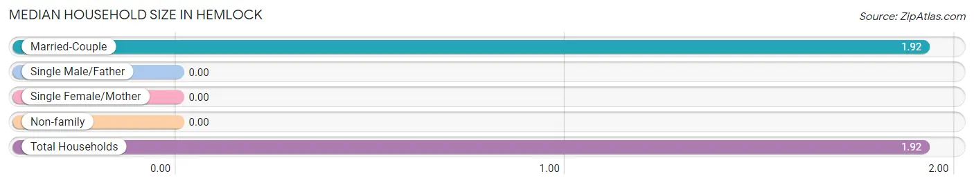 Median Household Size in Hemlock