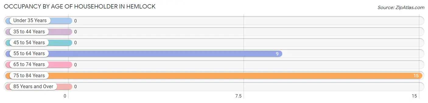 Occupancy by Age of Householder in Hemlock