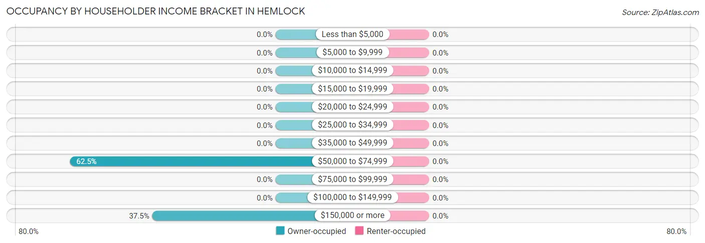 Occupancy by Householder Income Bracket in Hemlock