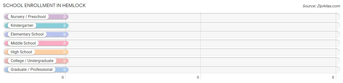 School Enrollment in Hemlock