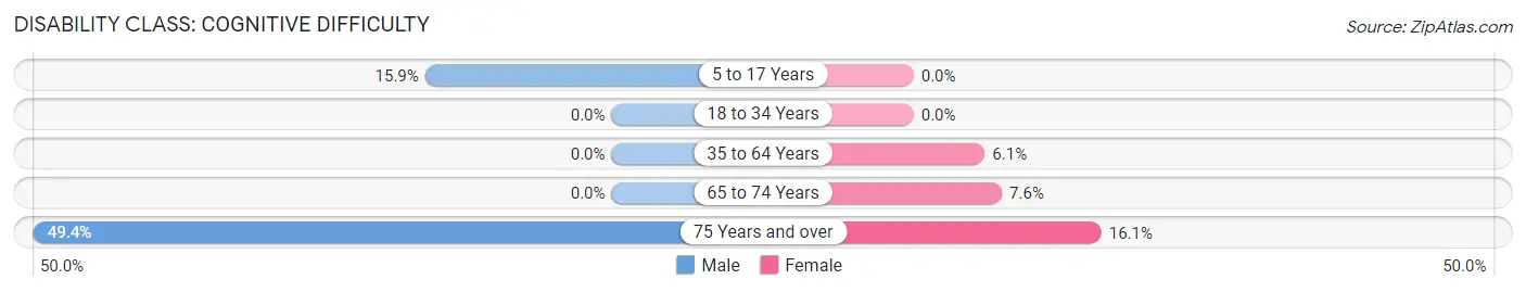 Disability in Henryville: <span>Cognitive Difficulty</span>