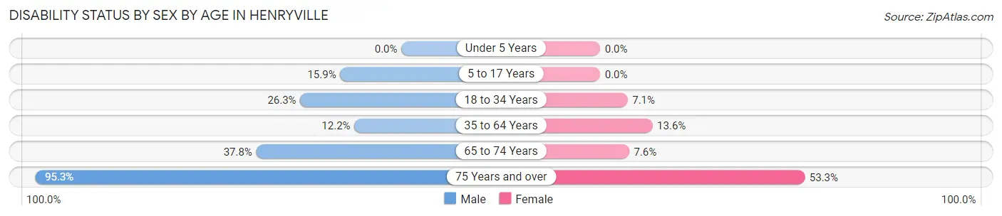 Disability Status by Sex by Age in Henryville